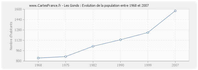 Population Les Gonds